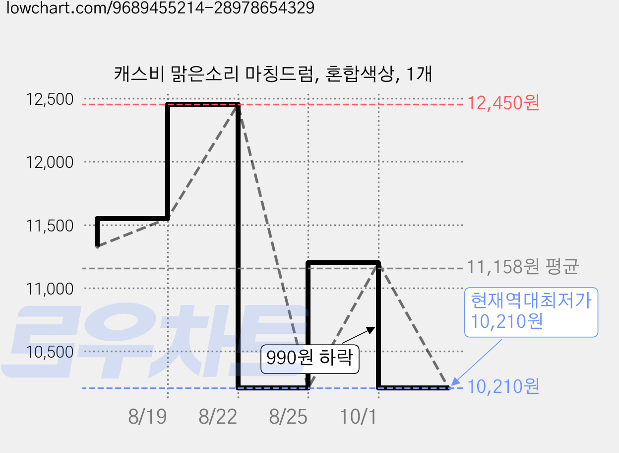 캐스비 맑은소리 마칭드럼, 혼합색상, 1개 가격 변동 차트, 현재가 10,210원, 역대최저가