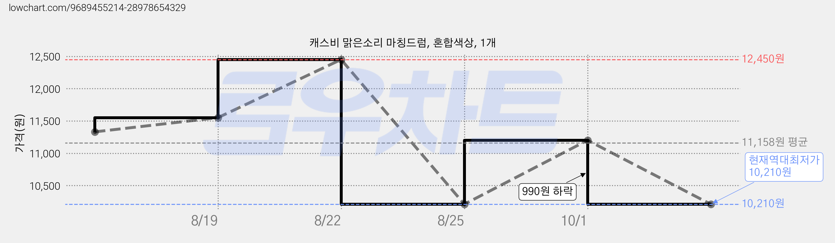 캐스비 맑은소리 마칭드럼, 혼합색상, 1개 가격 변동 차트, 현재가 10,210원, 역대최저가