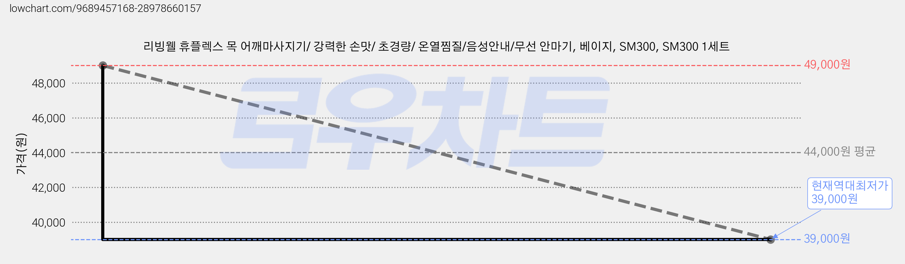 리빙웰 휴플렉스 목 어깨마사지기/ 강력한 손맛/ 초경량/ 온열찜질/음성안내/무선 안마기, 베이지, SM300, SM300 1세트 가격 변동 차트, 현재가 39,000원, 역대최저가