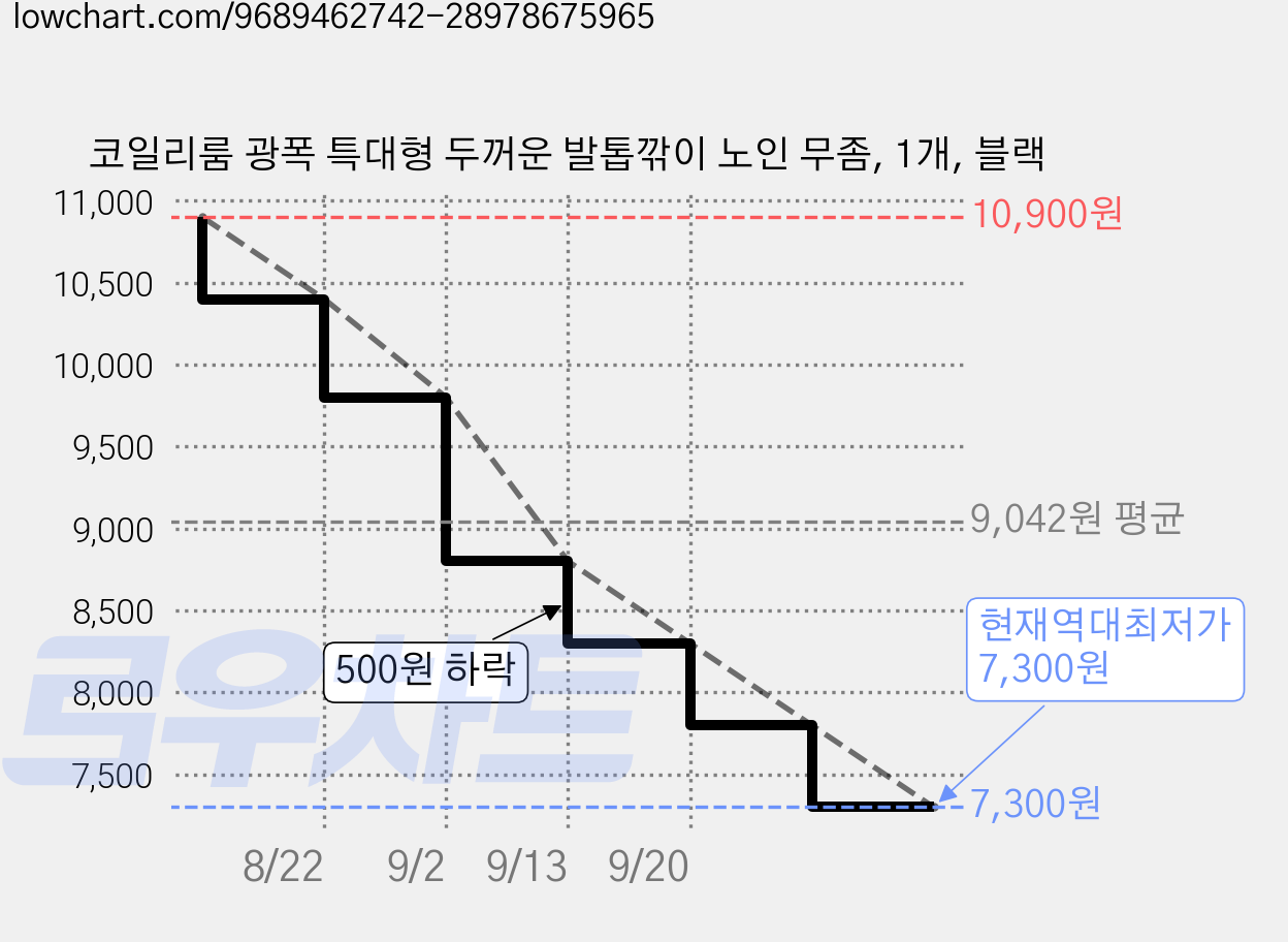 코일리룸 광폭 특대형 두꺼운 발톱깎이 노인 무좀, 1개, 블랙 가격 변동 차트, 현재가 7,300원, 역대최저가
