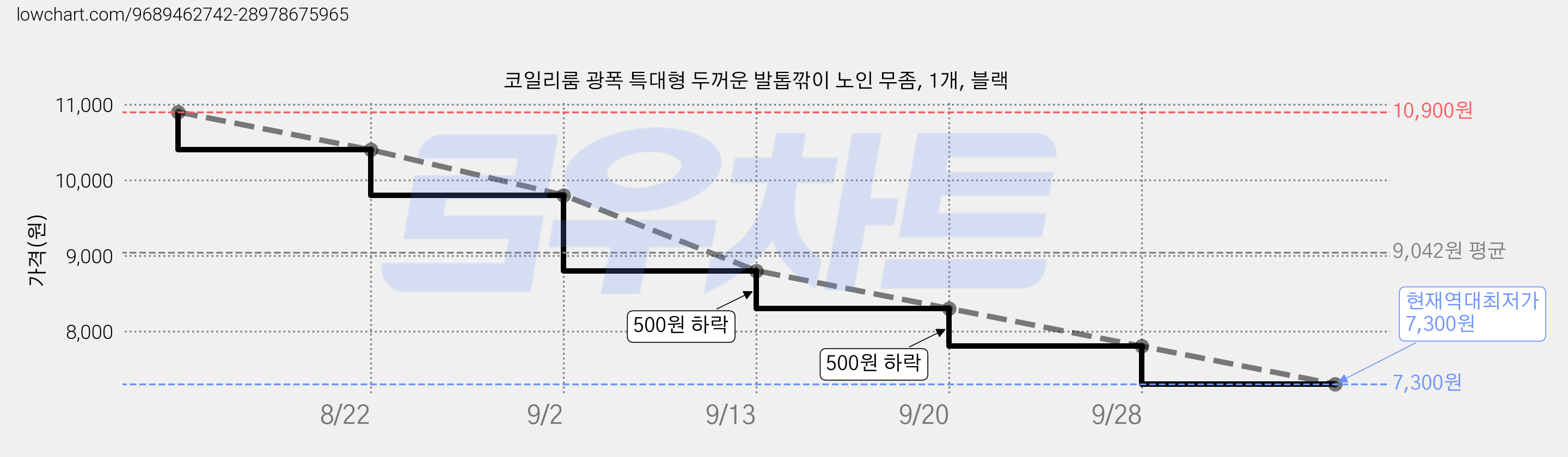 코일리룸 광폭 특대형 두꺼운 발톱깎이 노인 무좀, 1개, 블랙 가격 변동 차트, 현재가 7,300원, 역대최저가