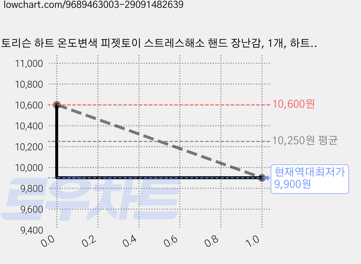 토리슨 하트 온도변색 피젯토이 스트레스해소 핸드 장난감, 1개, 하트 야광 가격 변동 차트, 현재가 9,900원, 역대최저가