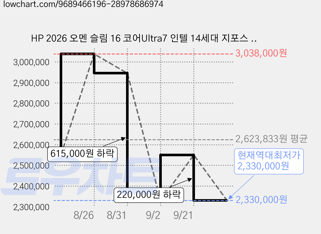 HP 2026 오멘 슬림 16 코어Ultra7 인텔 14세대 지포스 RTX 5060, Shadow Black, 16-an0007TX, 1TB, 16GB, WIN11 Home 가격 변동 차트, 현재가 2,330,000원, 역대최저가