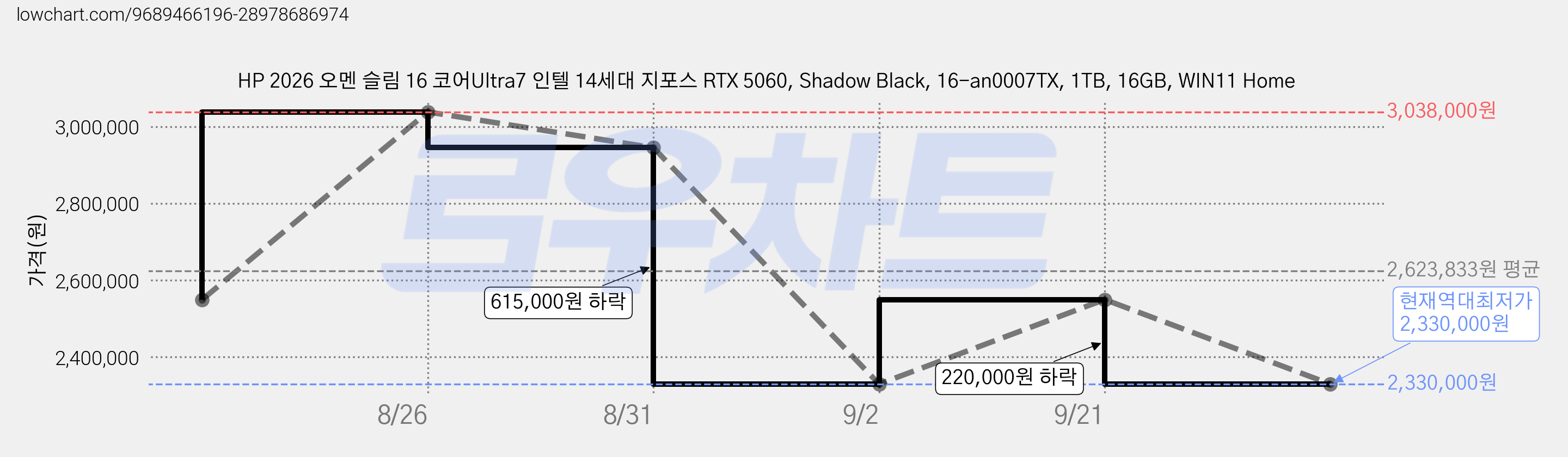 HP 2026 오멘 슬림 16 코어Ultra7 인텔 14세대 지포스 RTX 5060, Shadow Black, 16-an0007TX, 1TB, 16GB, WIN11 Home 가격 변동 차트, 현재가 2,330,000원, 역대최저가