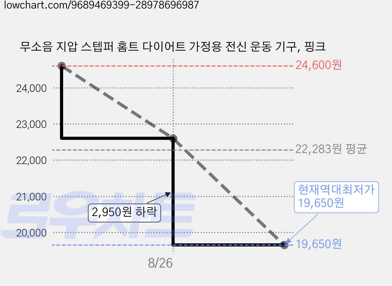 무소음 지압 스텝퍼 홈트 다이어트 가정용 전신 운동 기구, 핑크 가격 변동 차트, 현재가 19,650원, 역대최저가