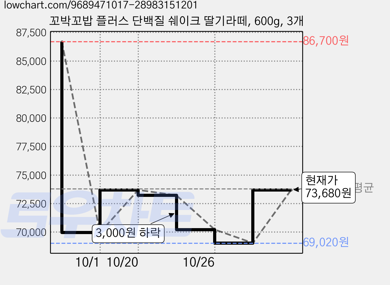 꼬박꼬밥 플러스 단백질 쉐이크 딸기라떼, 600g, 3개 가격 변동 차트, 현재가 73,680원, 관측 최저가 69,020원