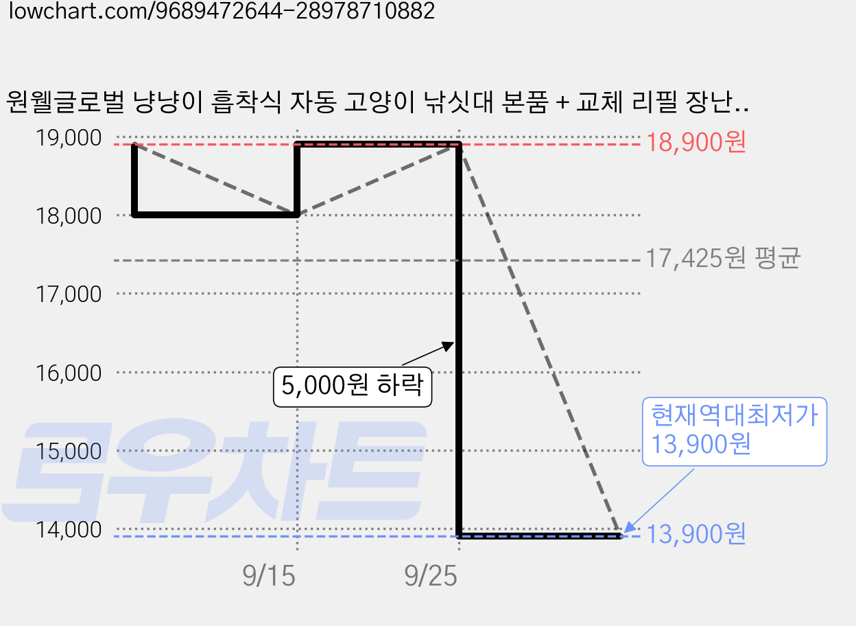 원웰글로벌 냥냥이 흡착식 자동 고양이 낚싯대 본품 + 교체 리필 장난감 5종 세트, 1세트, 혼합색상 가격 변동 차트, 현재가 13,900원, 역대최저가