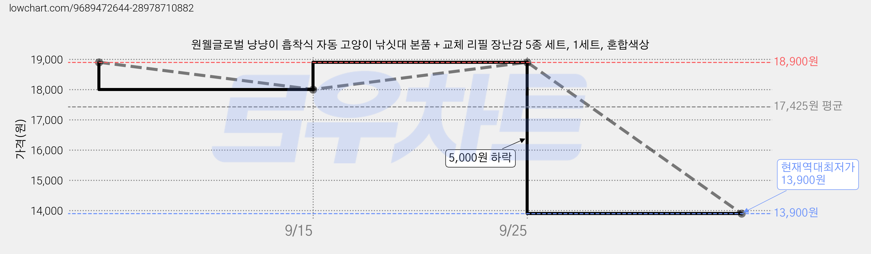 원웰글로벌 냥냥이 흡착식 자동 고양이 낚싯대 본품 + 교체 리필 장난감 5종 세트, 1세트, 혼합색상 가격 변동 차트, 현재가 13,900원, 역대최저가