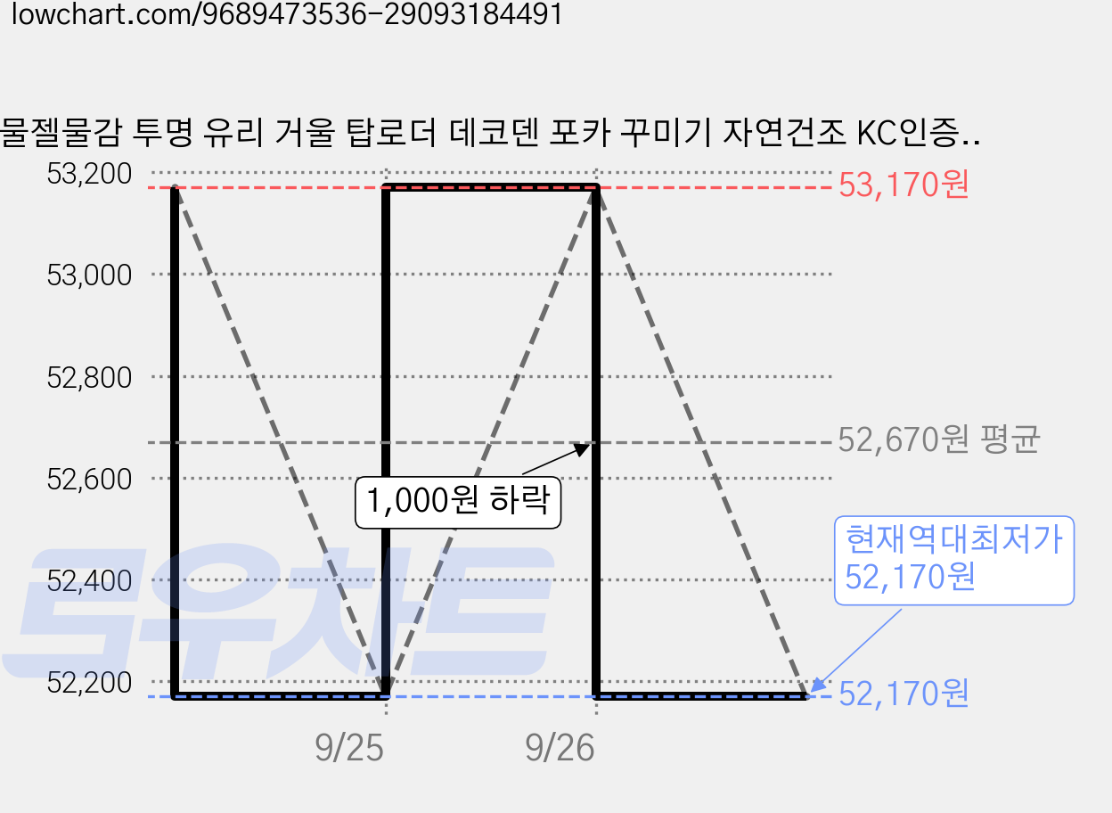물젤물감 투명 유리 거울 탑로더 데코덴 포카 꾸미기 자연건조 KC인증 방수, 3개, 풀패키지 가격 변동 차트, 현재가 52,170원, 역대최저가