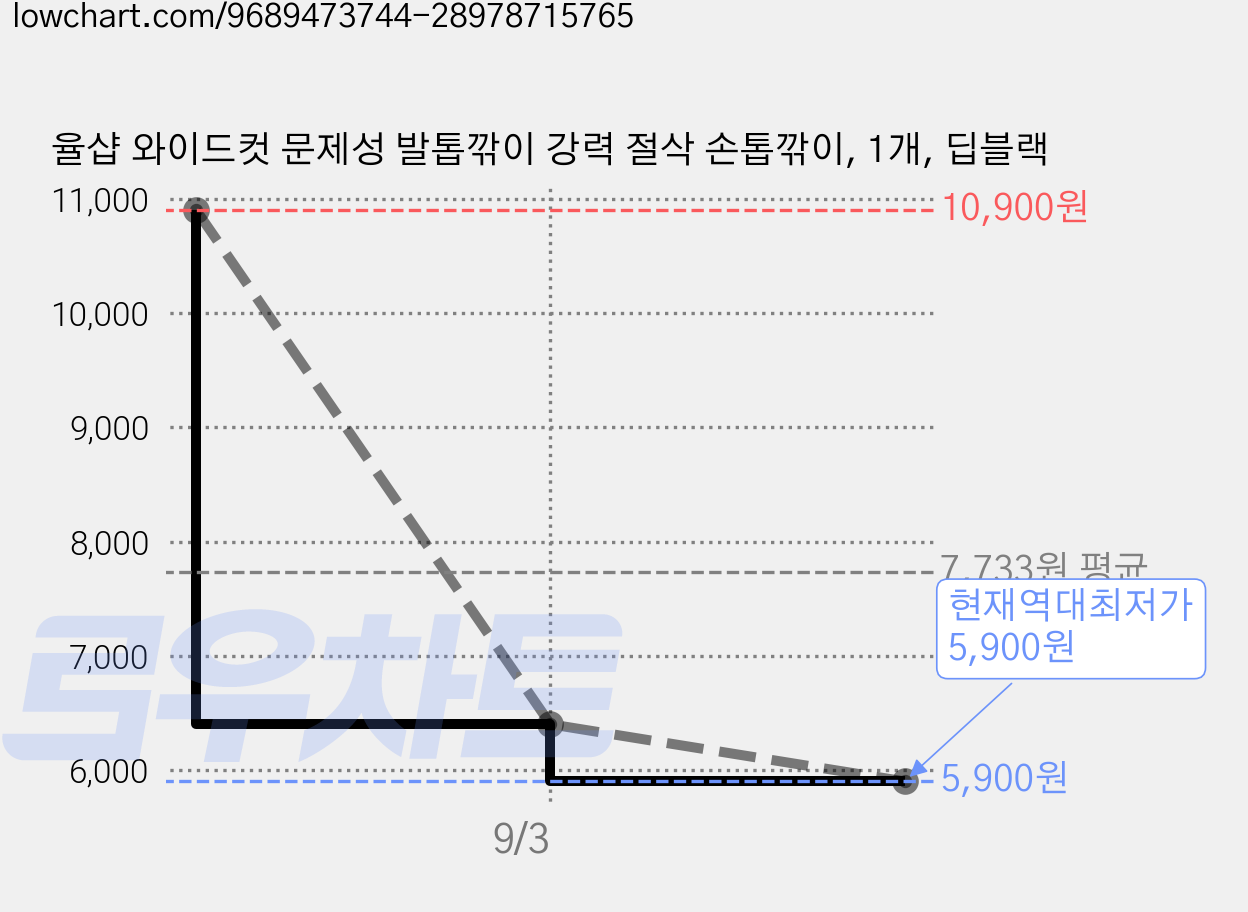율샵 와이드컷 문제성 발톱깎이 강력 절삭 손톱깎이, 1개, 딥블랙 가격 변동 차트, 현재가 5,900원, 역대최저가
