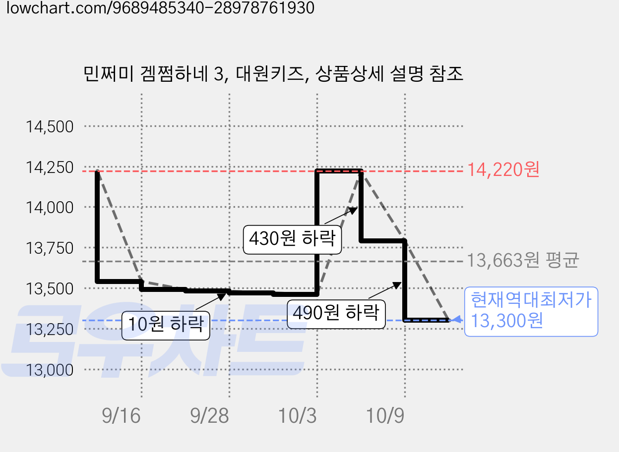 민쩌미 겜쩜하네 3, 대원키즈, 상품상세 설명 참조 가격 변동 차트, 현재가 13,300원, 역대최저가