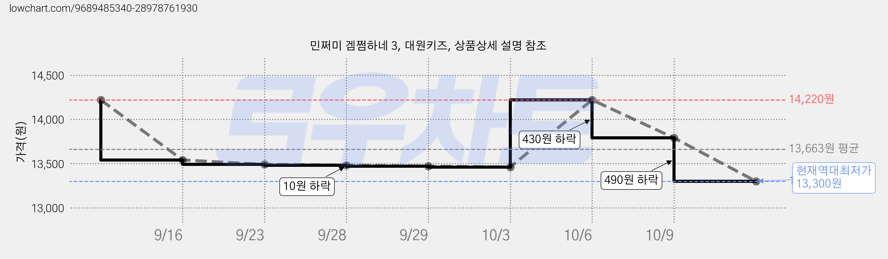 민쩌미 겜쩜하네 3, 대원키즈, 상품상세 설명 참조 가격 변동 차트, 현재가 13,300원, 역대최저가