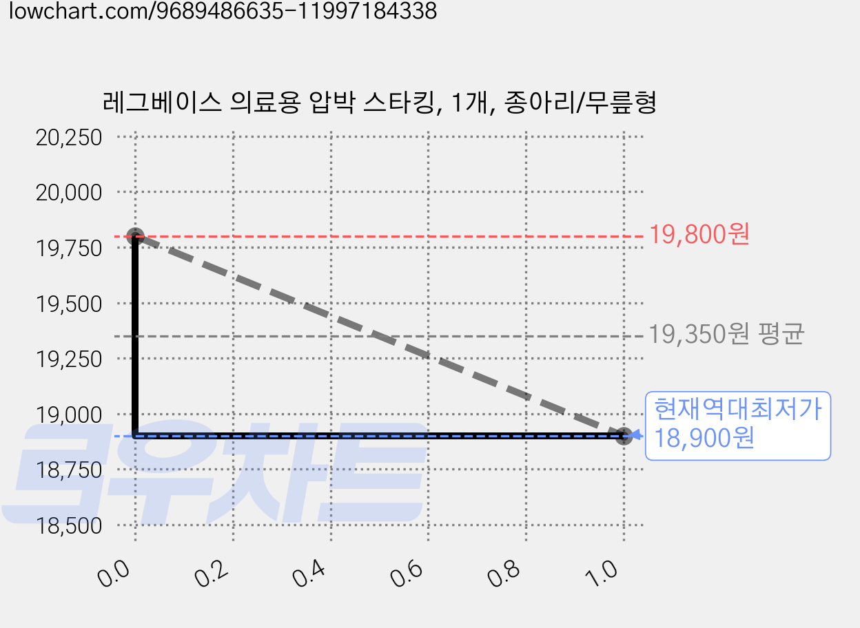 레그베이스 의료용 압박 스타킹, 1개, 종아리/무릎형 가격 변동 차트, 현재가 18,900원, 역대최저가