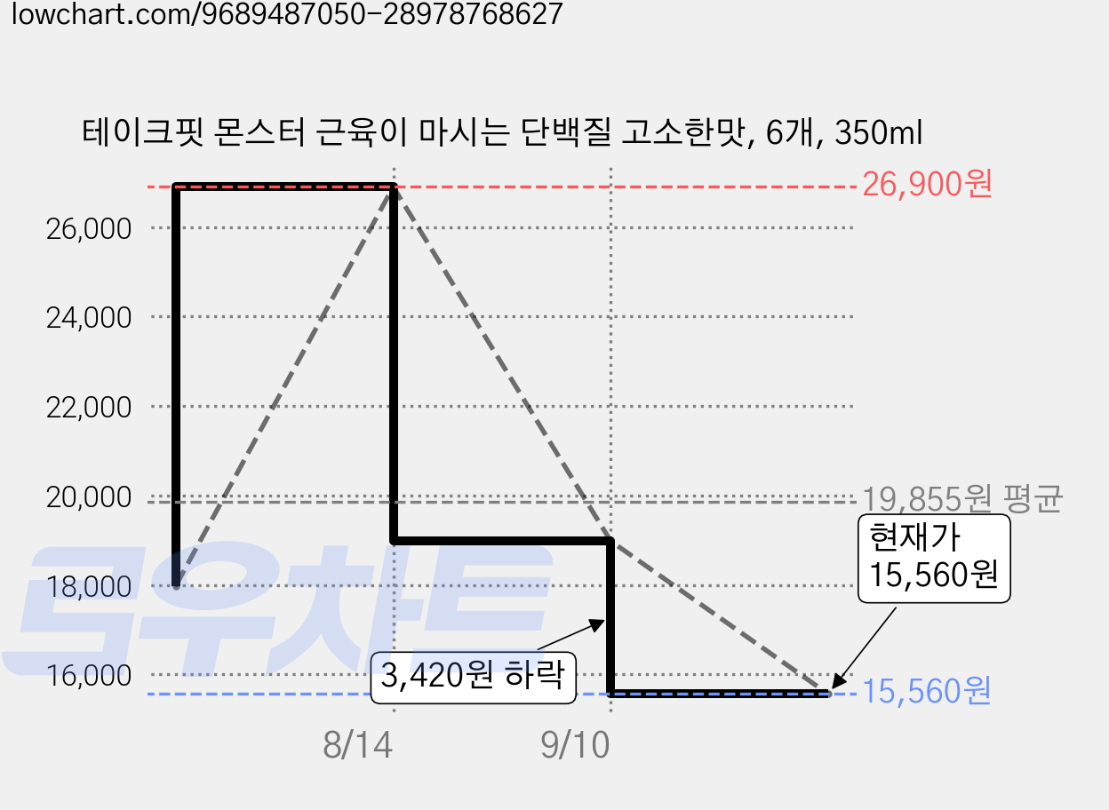 테이크핏 몬스터 근육이 마시는 단백질 고소한맛, 6개, 350ml 가격 변동 차트, 현재가 15,560원, 관측 최저가 12,140원