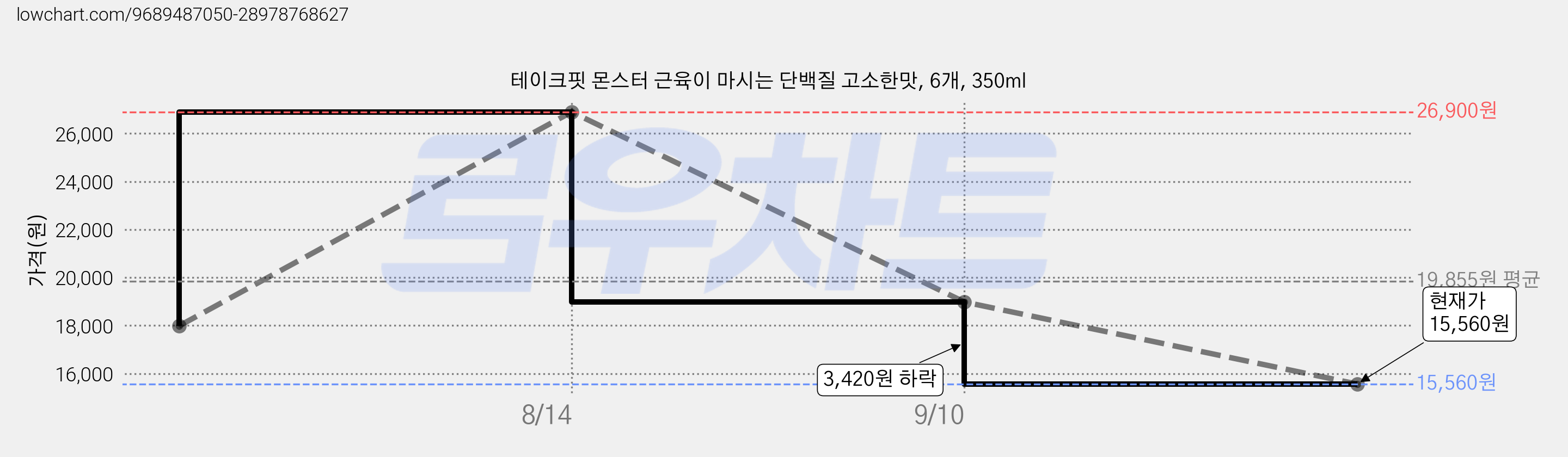 테이크핏 몬스터 근육이 마시는 단백질 고소한맛, 6개, 350ml 가격 변동 차트, 현재가 15,560원, 관측 최저가 12,140원