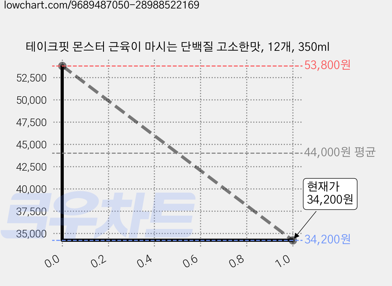 테이크핏 몬스터 근육이 마시는 단백질 고소한맛, 12개, 350ml 가격 변동 차트, 현재가 34,200원, 관측 최저가 21,880원
