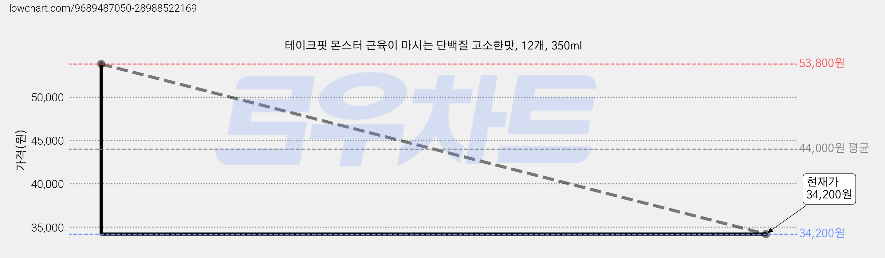 테이크핏 몬스터 근육이 마시는 단백질 고소한맛, 12개, 350ml 가격 변동 차트, 현재가 34,200원, 관측 최저가 21,880원