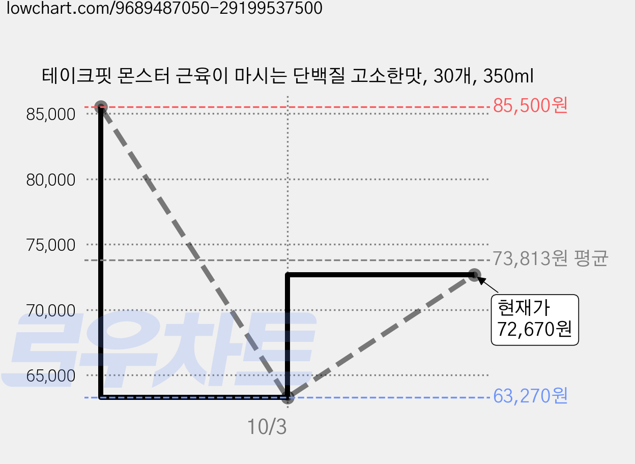 테이크핏 몬스터 근육이 마시는 단백질 고소한맛, 30개, 350ml 가격 변동 차트, 현재가 72,670원, 관측 최저가 63,270원