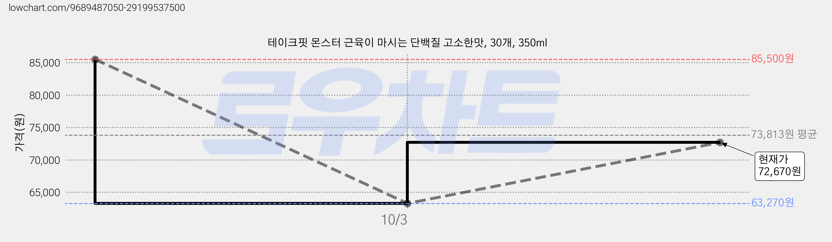 테이크핏 몬스터 근육이 마시는 단백질 고소한맛, 30개, 350ml 가격 변동 차트, 현재가 72,670원, 관측 최저가 63,270원