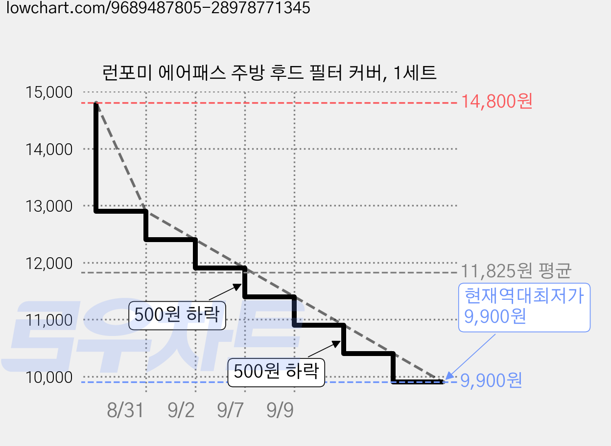 런포미 에어패스 주방 후드 필터 커버, 1세트 가격 변동 차트, 현재가 9,900원, 역대최저가