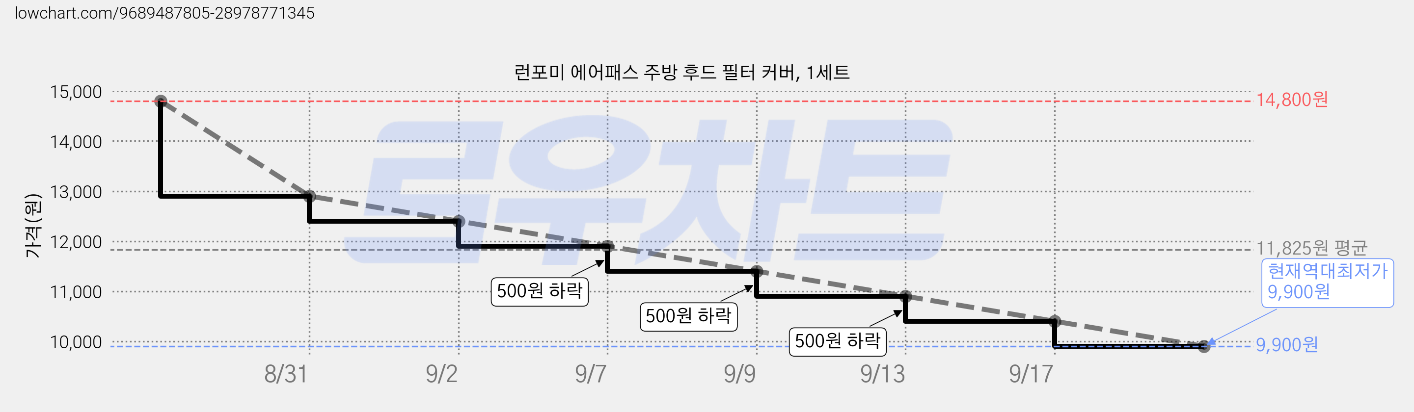 런포미 에어패스 주방 후드 필터 커버, 1세트 가격 변동 차트, 현재가 9,900원, 역대최저가