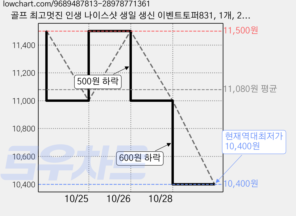 골프 최고멋진 인생 나이스샷 생일 생신 이벤트토퍼831, 1개, 2.엄마 가격 변동 차트, 현재가 10,400원, 역대최저가