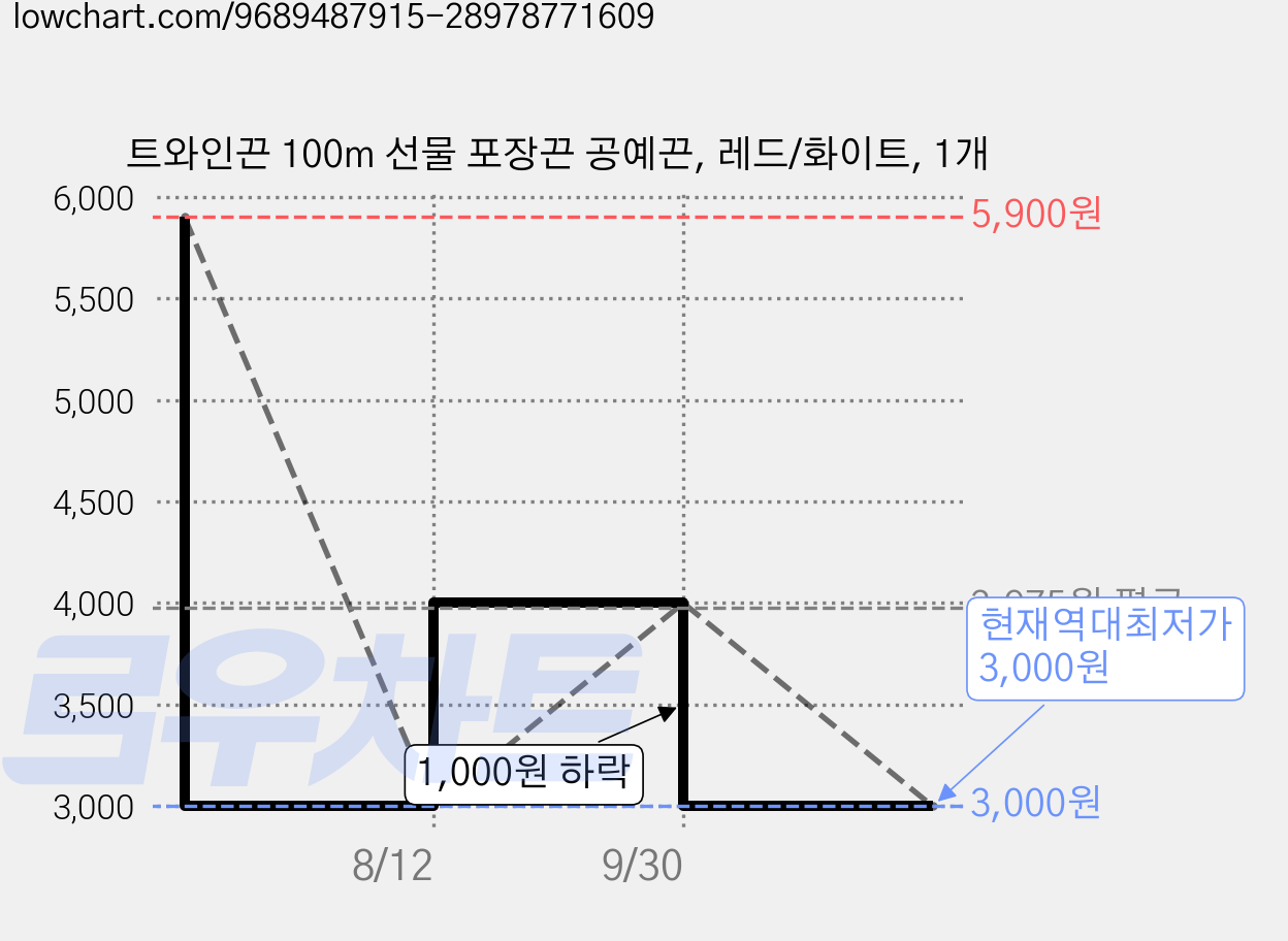 트와인끈 100m 선물 포장끈 공예끈, 레드/화이트, 1개 가격 변동 차트, 현재가 3,000원, 역대최저가