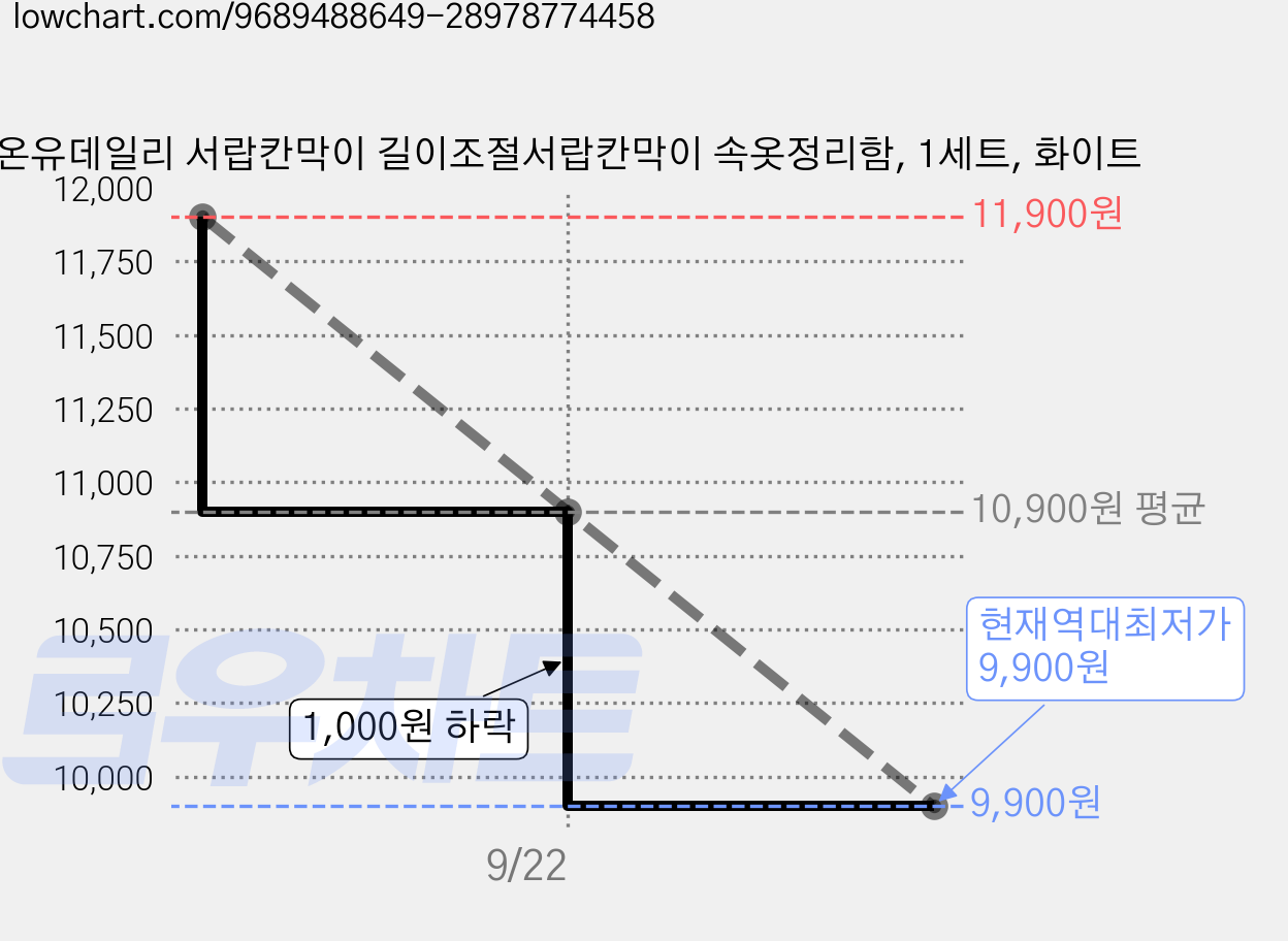 온유데일리 서랍칸막이 길이조절서랍칸막이 속옷정리함, 1세트, 화이트 가격 변동 차트, 현재가 9,900원, 역대최저가