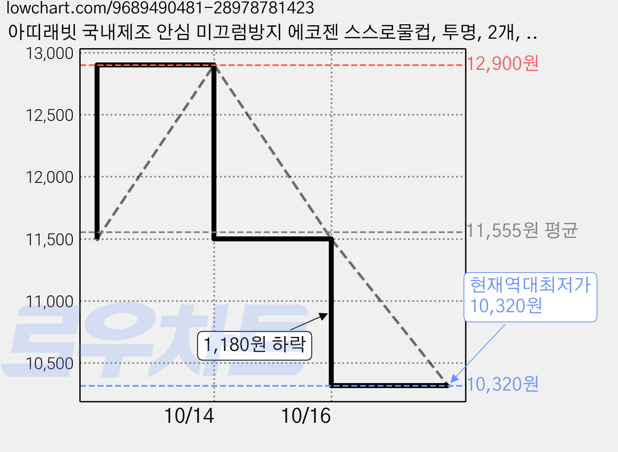 아띠래빗 국내제조 안심 미끄럼방지 에코젠 스스로물컵, 투명, 2개, 260ml 가격 변동 차트, 현재가 10,320원, 역대최저가