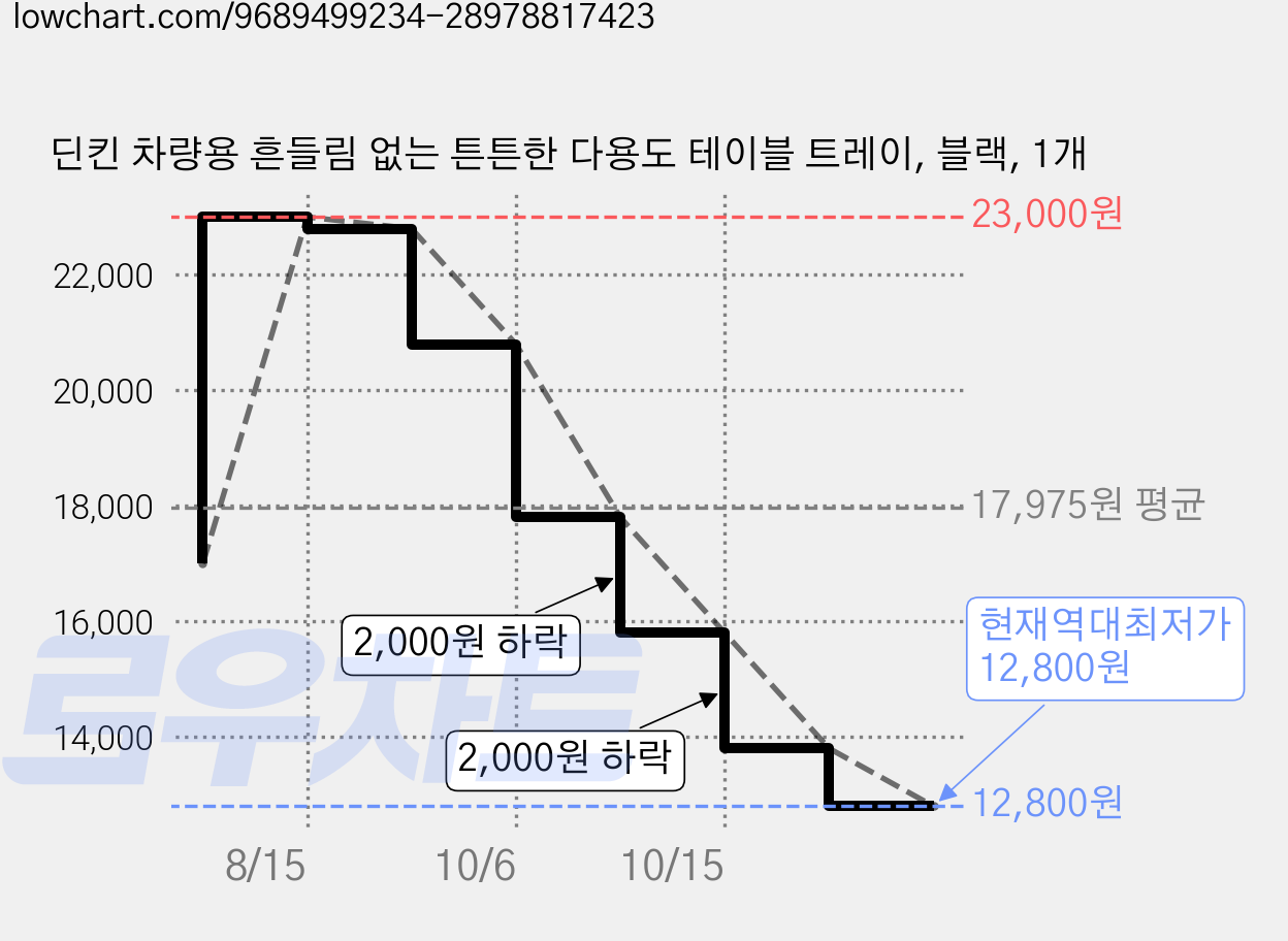 딘킨 차량용 흔들림 없는 튼튼한 다용도 테이블 트레이, 블랙, 1개 가격 변동 차트, 현재가 12,800원, 역대최저가