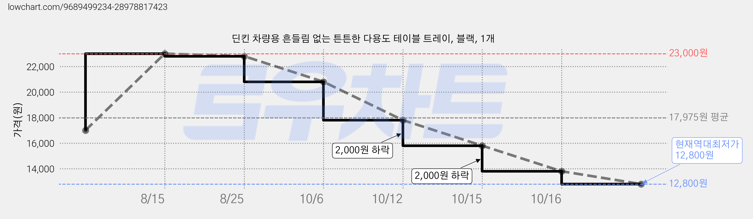 딘킨 차량용 흔들림 없는 튼튼한 다용도 테이블 트레이, 블랙, 1개 가격 변동 차트, 현재가 12,800원, 역대최저가