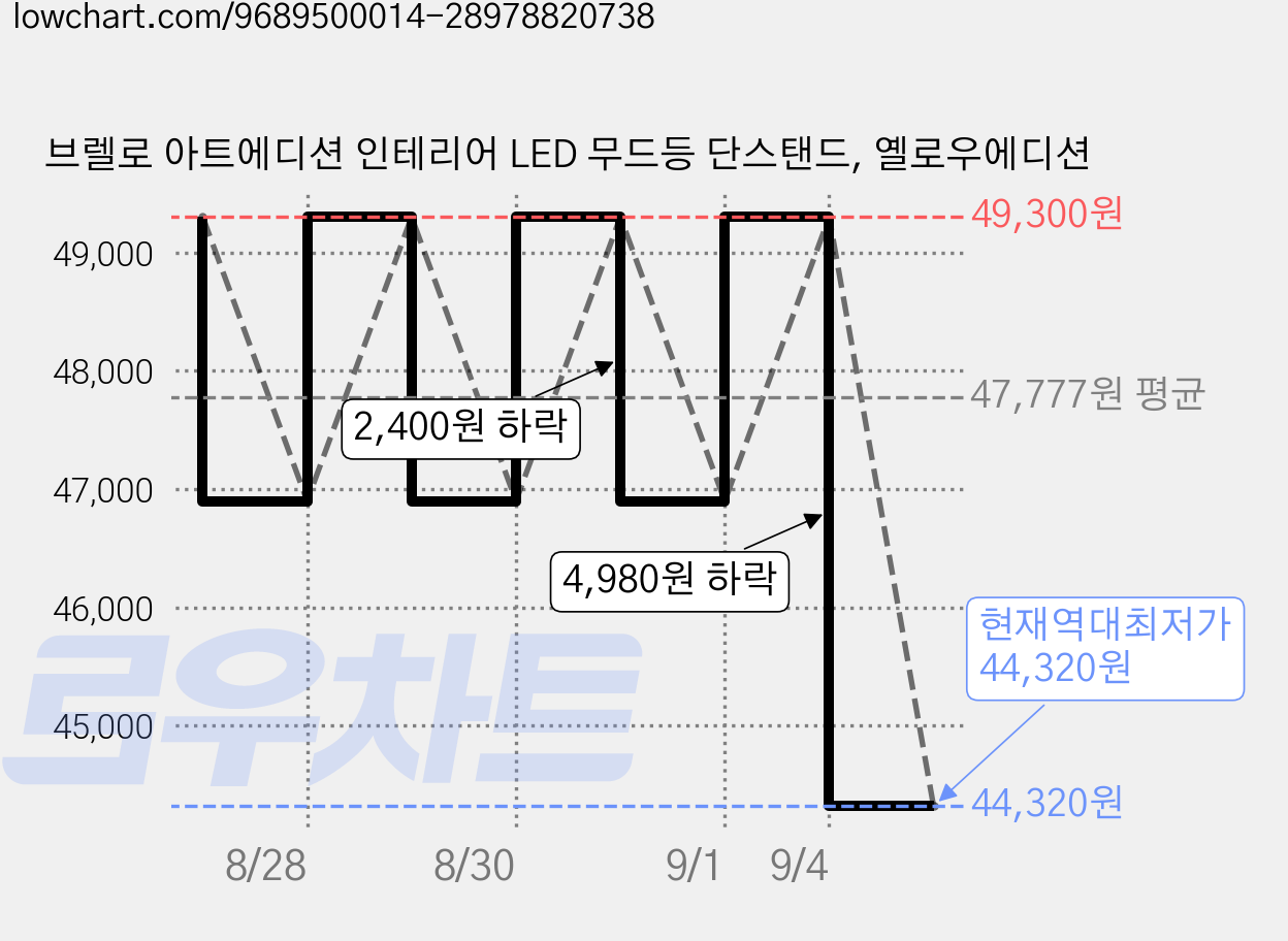 브렐로 아트에디션 인테리어 LED 무드등 단스탠드, 옐로우에디션 가격 변동 차트, 현재가 44,320원, 역대최저가