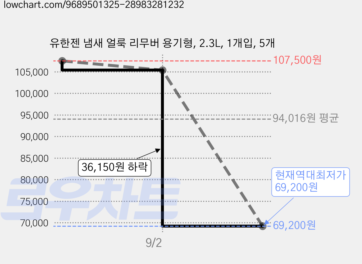 유한젠 냄새 얼룩 리무버 용기형, 2.3L, 1개입, 5개 가격 변동 차트, 현재가 69,200원, 역대최저가
