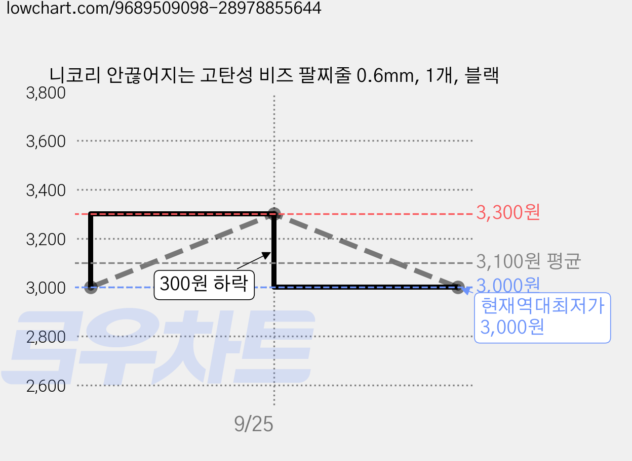 니코리 안끊어지는 고탄성 비즈 팔찌줄 0.6mm, 1개, 블랙 가격 변동 차트, 현재가 3,000원, 역대최저가