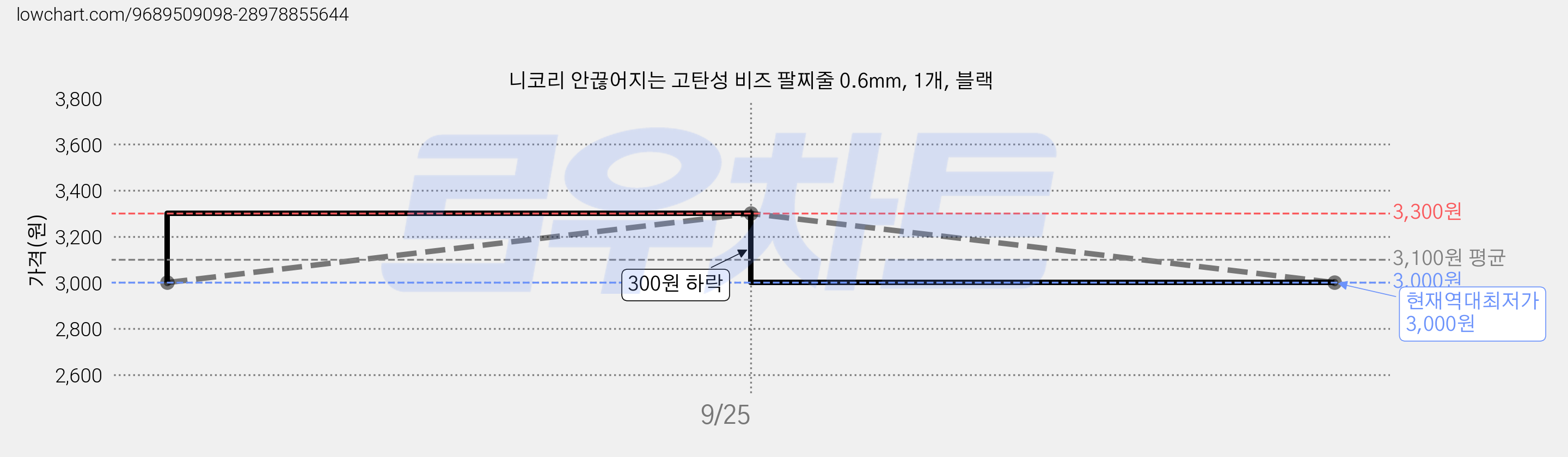니코리 안끊어지는 고탄성 비즈 팔찌줄 0.6mm, 1개, 블랙 가격 변동 차트, 현재가 3,000원, 역대최저가
