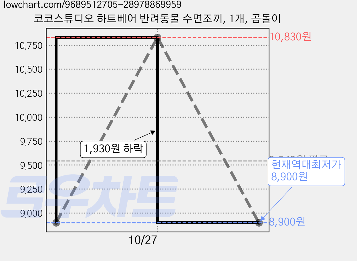 코코스튜디오 하트베어 반려동물 수면조끼, 1개, 곰돌이 가격 변동 차트, 현재가 8,900원, 역대최저가