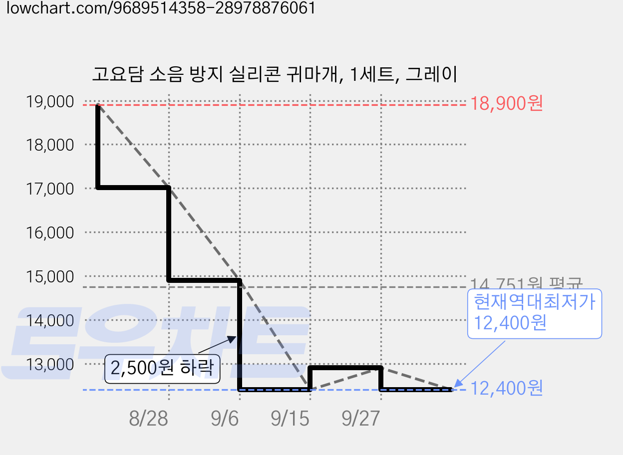 고요담 소음 방지 실리콘 귀마개, 1세트, 그레이 가격 변동 차트, 현재가 12,400원, 역대최저가