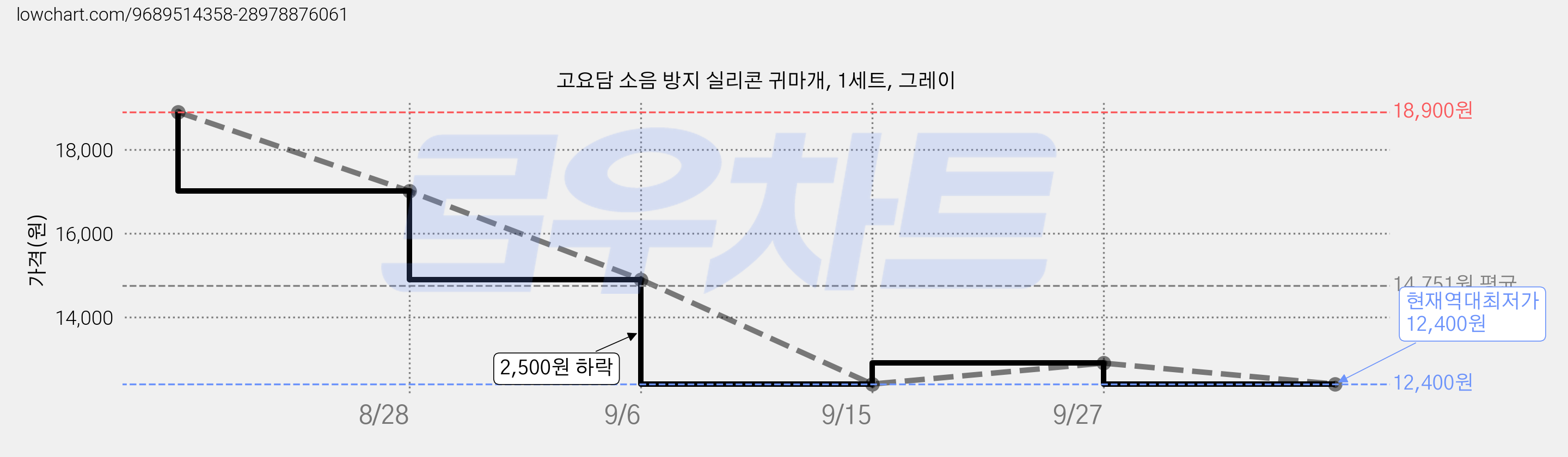 고요담 소음 방지 실리콘 귀마개, 1세트, 그레이 가격 변동 차트, 현재가 12,400원, 역대최저가