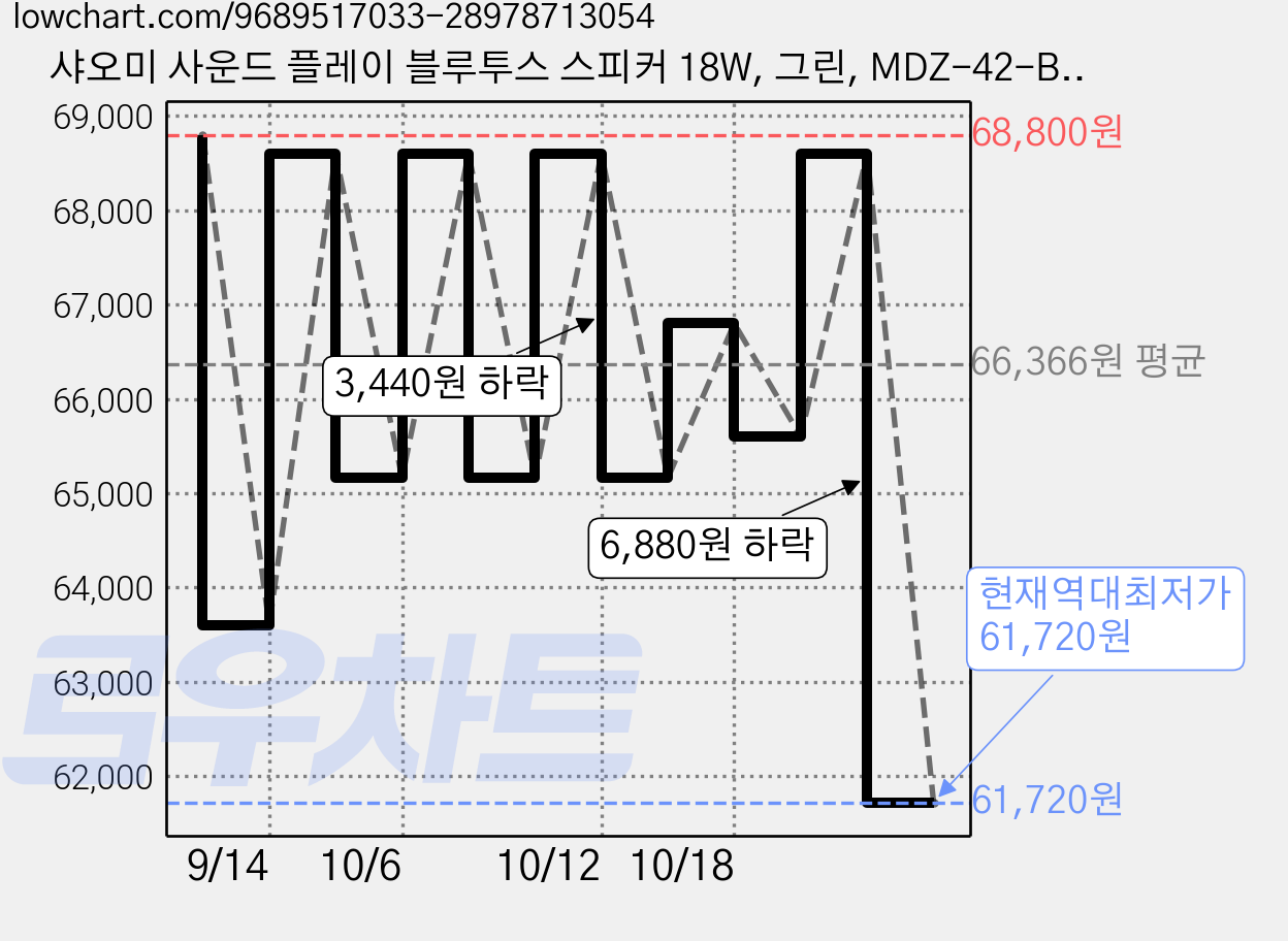샤오미 사운드 플레이 블루투스 스피커 18W, 그린, MDZ-42-BS 가격 변동 차트, 현재가 61,720원, 역대최저가
