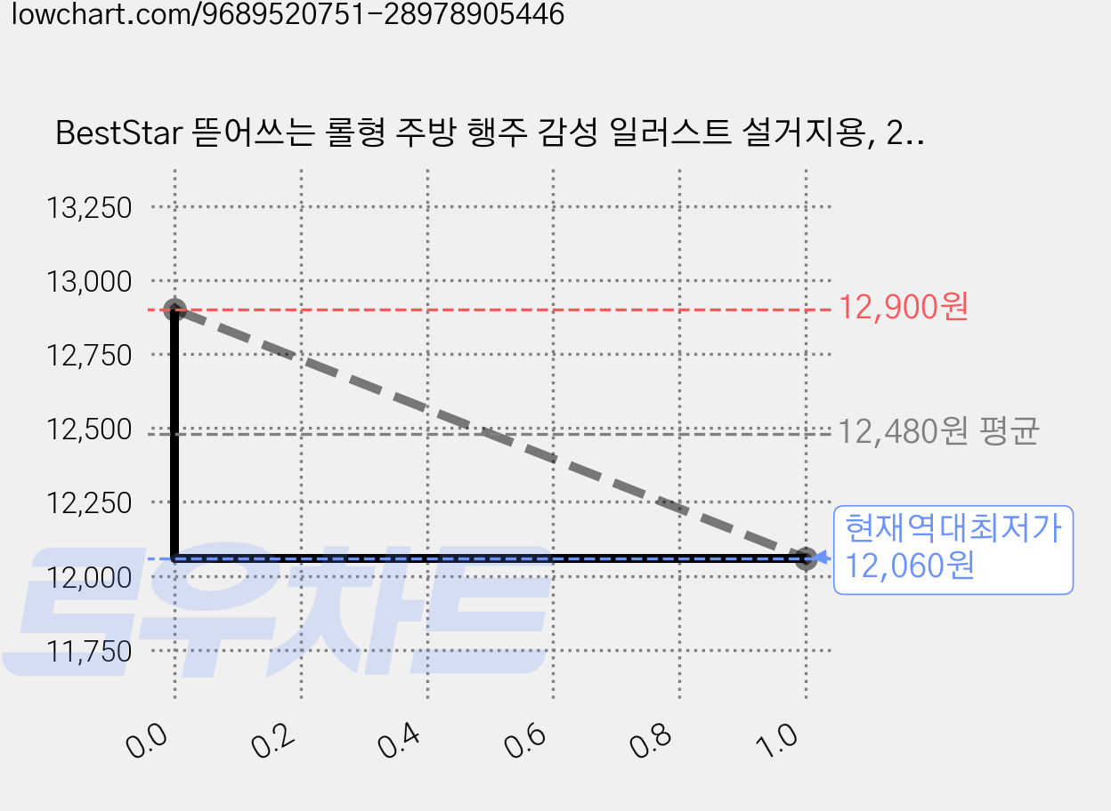 BestStar 뜯어쓰는 롤형 주방 행주 감성 일러스트 설거지용, 2개, 식기일러스트-서로다른무늬20매 25*25 가격 변동 차트, 현재가 12,060원, 역대최저가