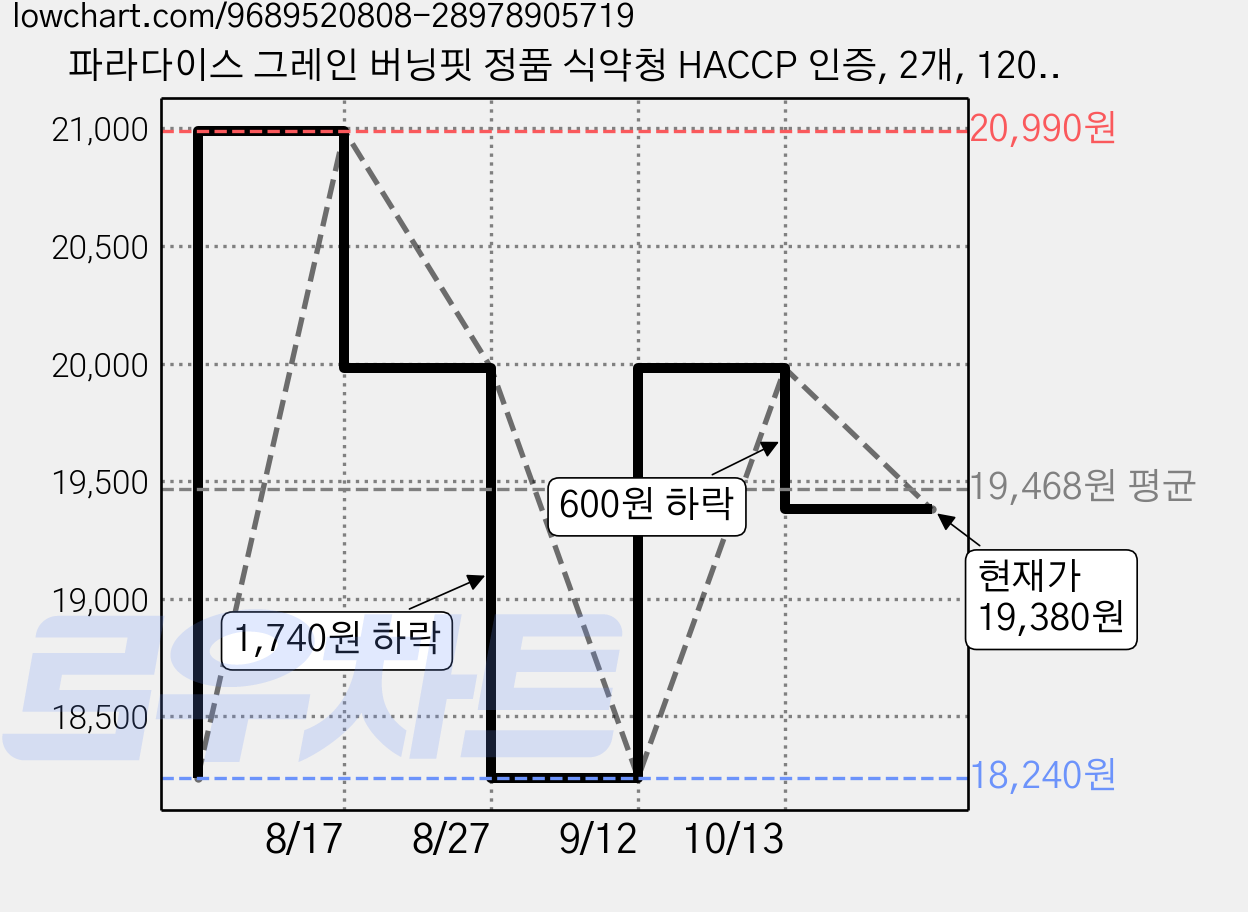 파라다이스 그레인 버닝핏 정품 식약청 HACCP 인증, 2개, 120정 가격 변동 차트, 현재가 19,380원, 관측 최저가 18,240원