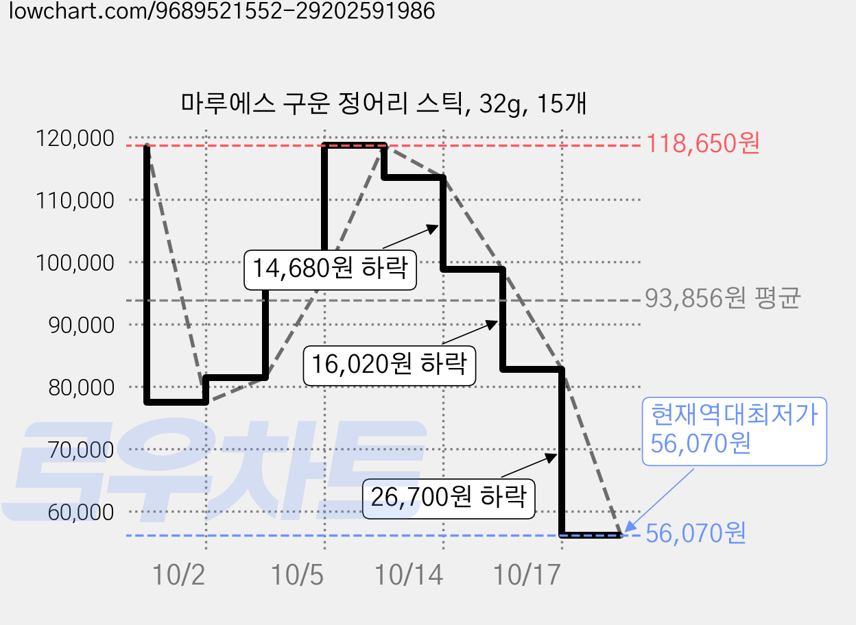 마루에스 구운 정어리 스틱, 32g, 15개 가격 변동 차트, 현재가 56,070원, 역대최저가