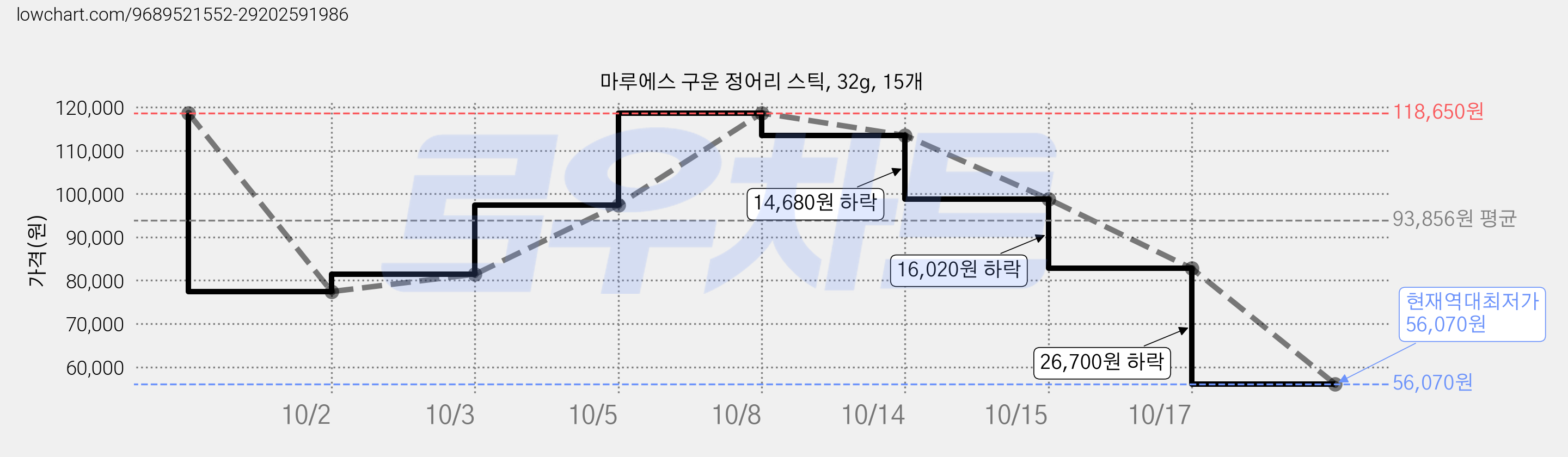마루에스 구운 정어리 스틱, 32g, 15개 가격 변동 차트, 현재가 56,070원, 역대최저가