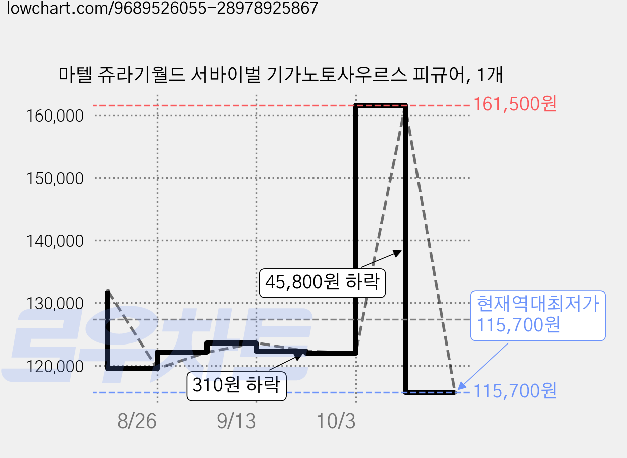 마텔 쥬라기월드 서바이벌 기가노토사우르스 피규어, 1개 가격 변동 차트, 현재가 115,700원, 역대최저가