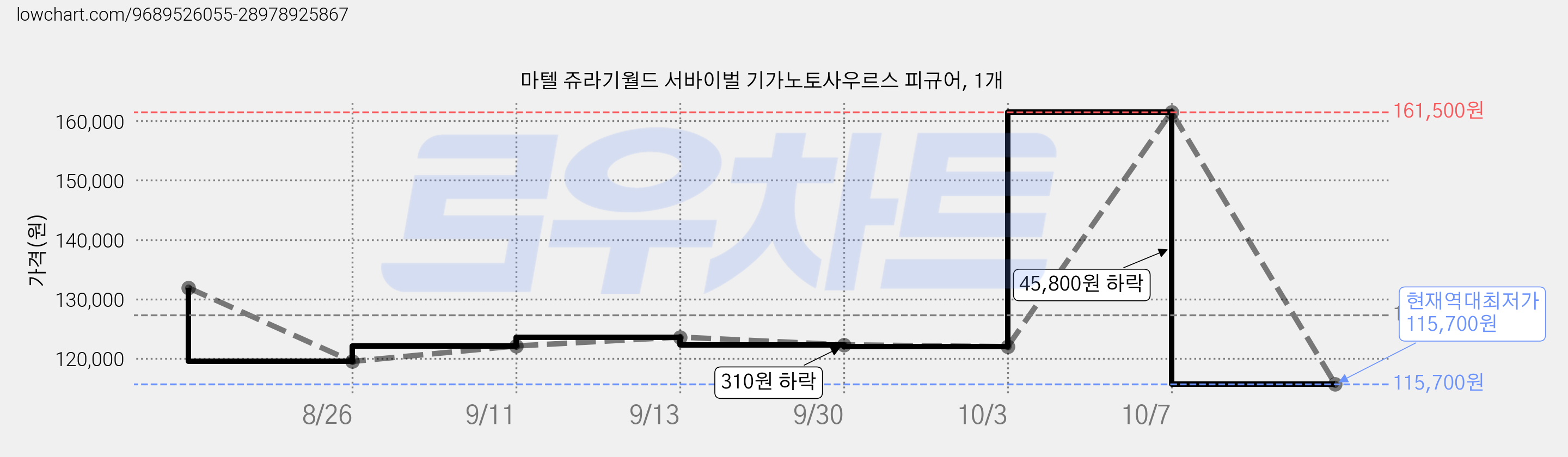 마텔 쥬라기월드 서바이벌 기가노토사우르스 피규어, 1개 가격 변동 차트, 현재가 115,700원, 역대최저가