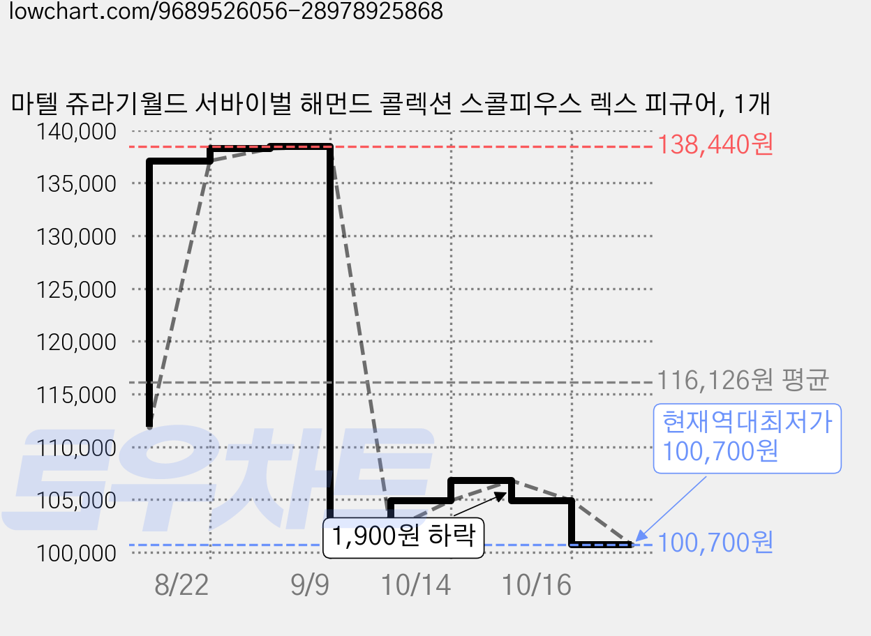 마텔 쥬라기월드 서바이벌 해먼드 콜렉션 스콜피우스 렉스 피규어, 1개 가격 변동 차트, 현재가 100,700원, 역대최저가