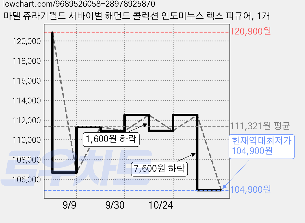마텔 쥬라기월드 서바이벌 해먼드 콜렉션 인도미누스 렉스 피규어, 1개 가격 변동 차트, 현재가 104,900원, 역대최저가