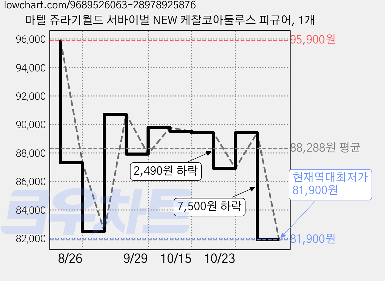 마텔 쥬라기월드 서바이벌 NEW 케찰코아툴루스 피규어, 1개 가격 변동 차트, 현재가 81,900원, 역대최저가
