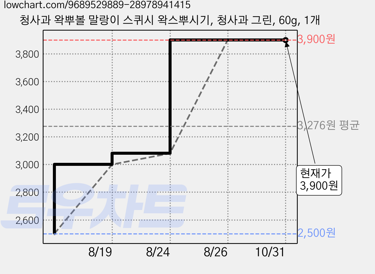 청사과 왁뿌볼 말랑이 스퀴시 왁스뿌시기, 청사과 그린, 60g, 1개 가격 변동 차트, 현재가 3,900원, 관측 최저가 2,500원