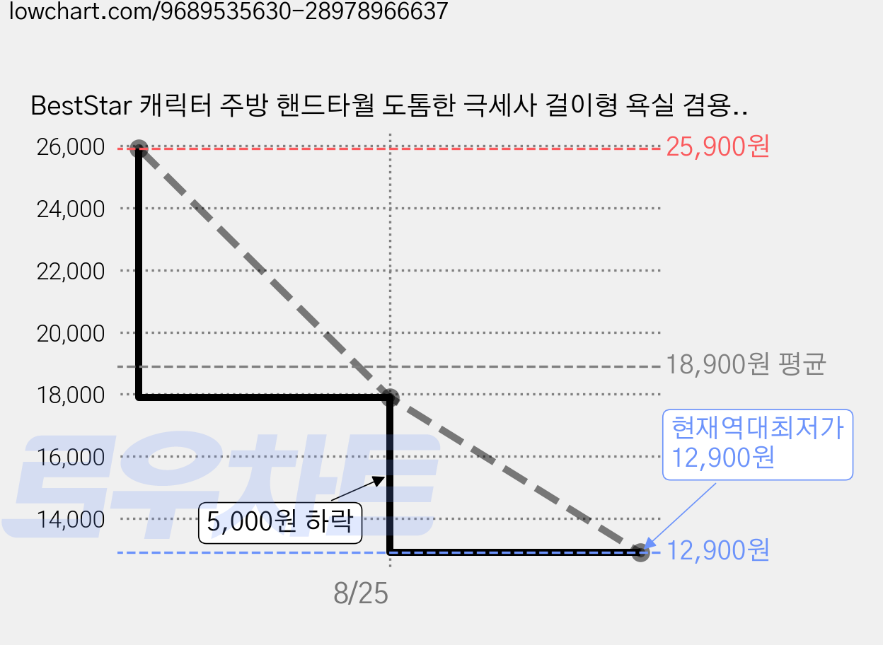 BestStar 캐릭터 주방 핸드타월 도톰한 극세사 걸이형 욕실 겸용, 1세트, 도넛1개+치즈1개+식빵1개+비스킷1개 가격 변동 차트, 현재가 12,900원, 역대최저가